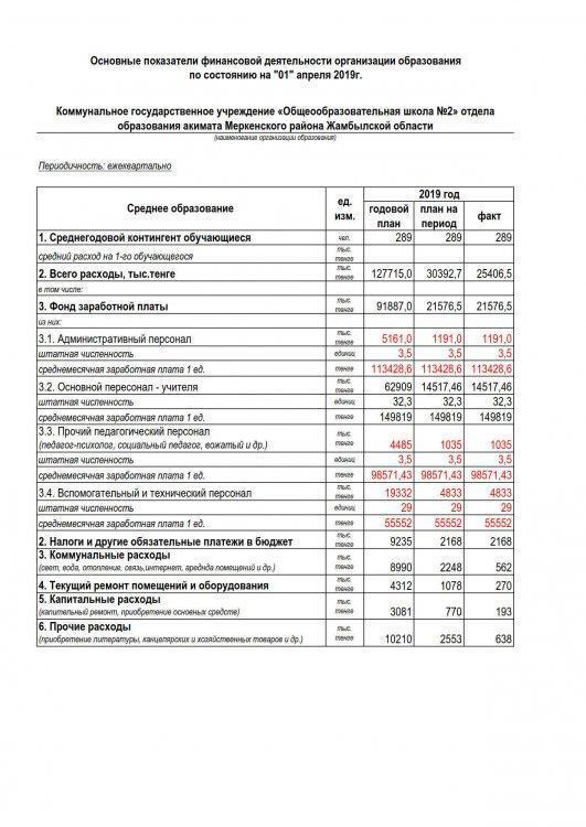 Основные показатели финансовой деятельности организации образования по состоянию на "01" апреля 2019г.