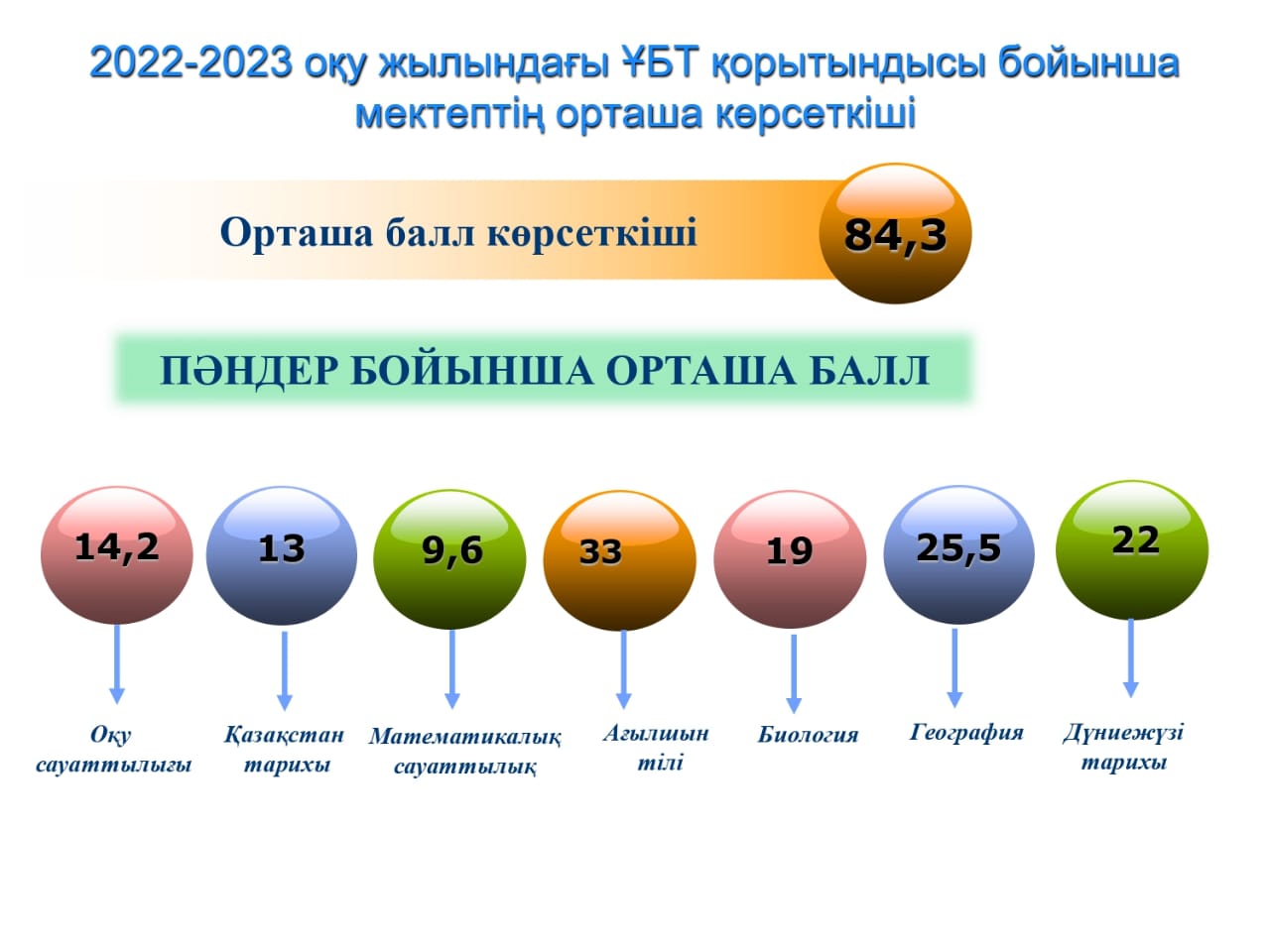 2022-2023 оқу жылындағы ҰБТ қорытындысы бойынша мектептің орташа балл көрсеткіші