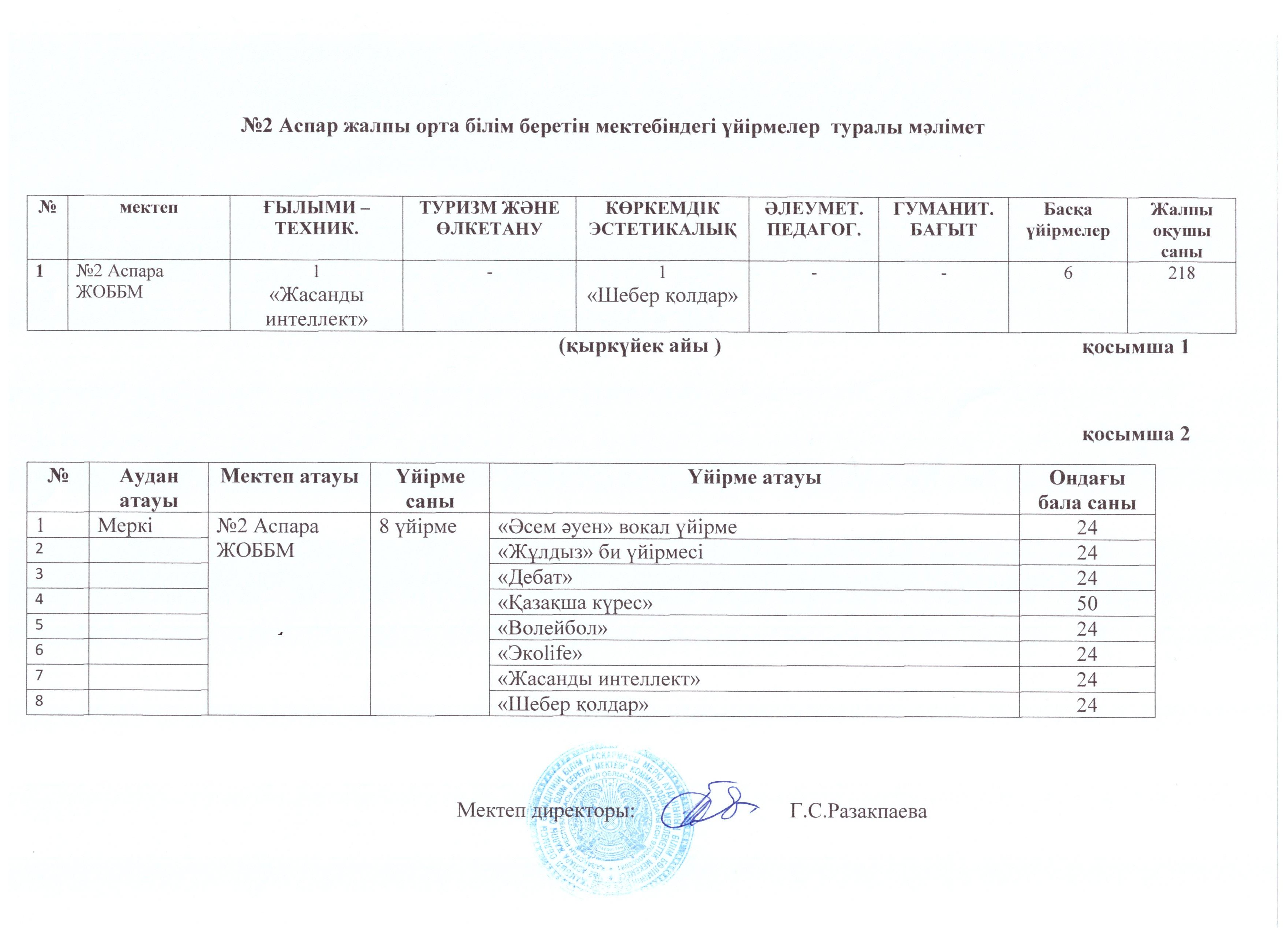 Сыныптан тыс үйірмелер туралы мәлімет