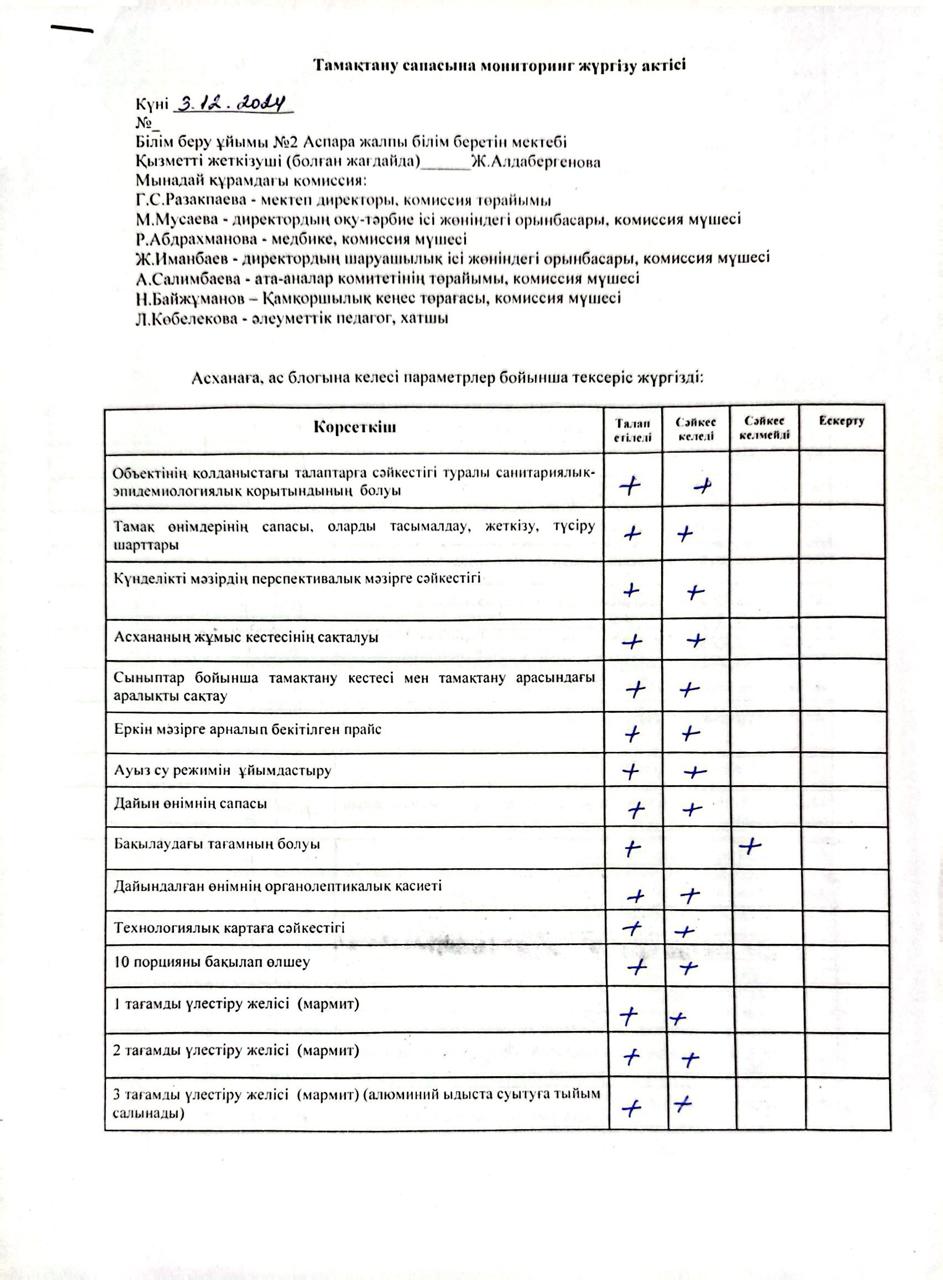 Тамақтану сапасына мониторинг жүргізу жөніндегі комиссия жұмысының қорытындысы