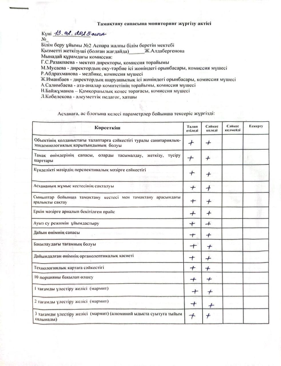 Тамақтану сапасына мониторинг жүргізу жөніндегі (бракераждық) комиссиясы жұмысының қорытындысы